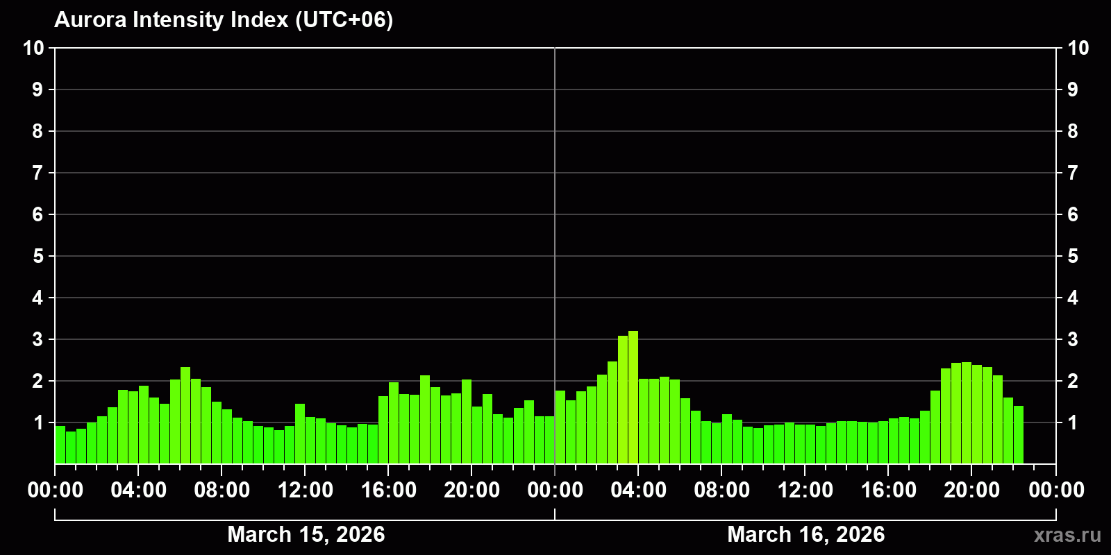 Polar auroras over the past 2 days