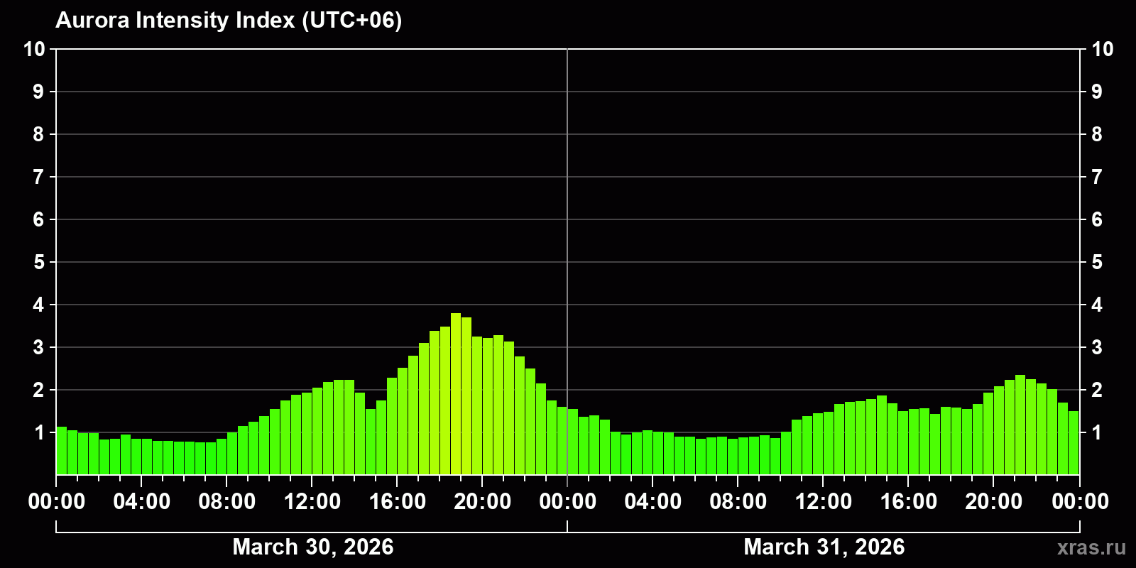 Polar auroras over the past 2 days