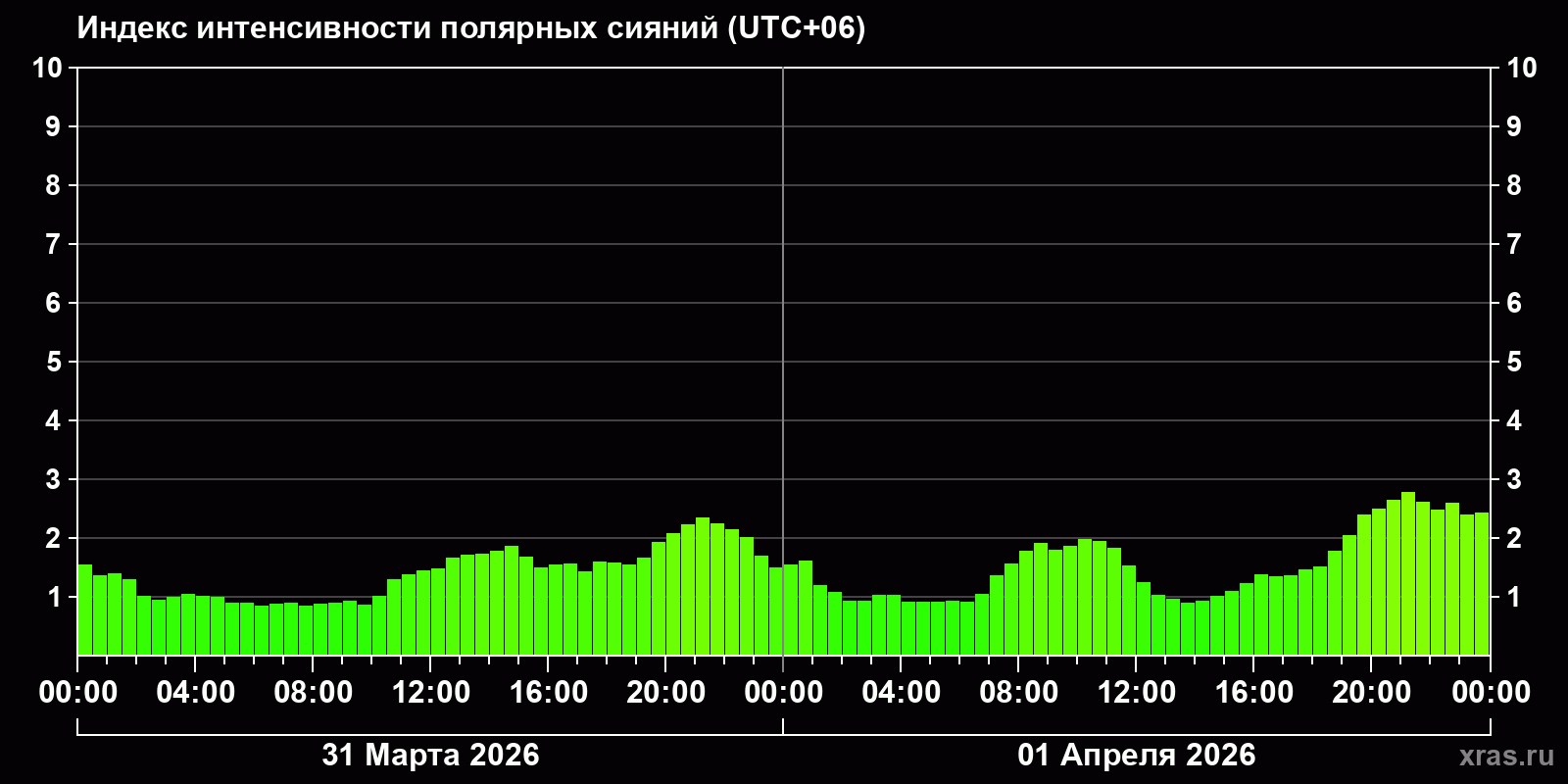Полярные сияния за последние 2 суток