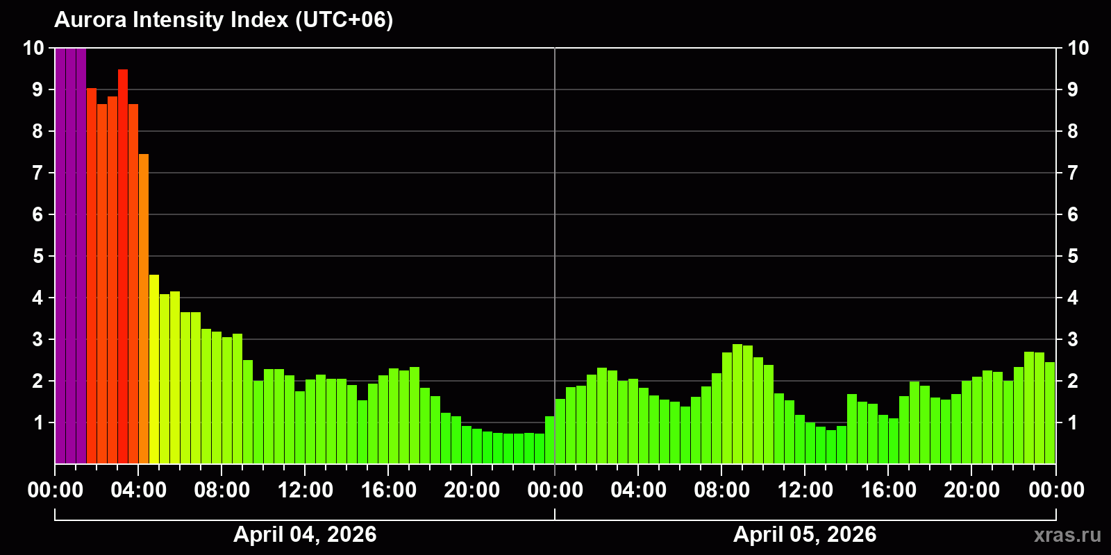 Polar auroras over the past 2 days