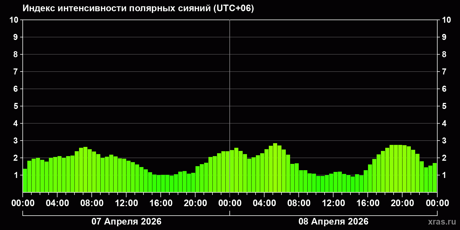 Полярные сияния за последние 2 суток