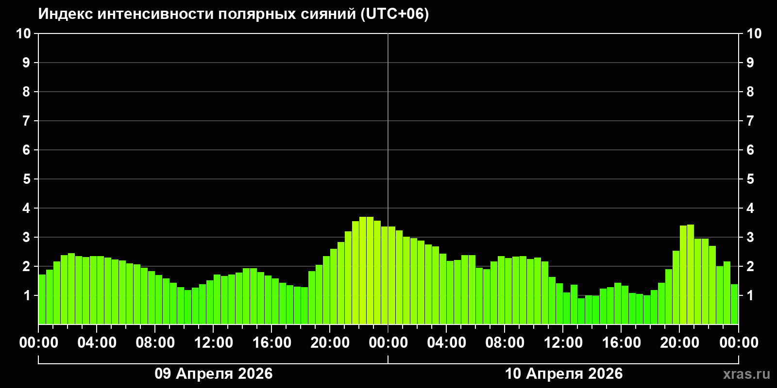 Полярные сияния за последние 2 суток