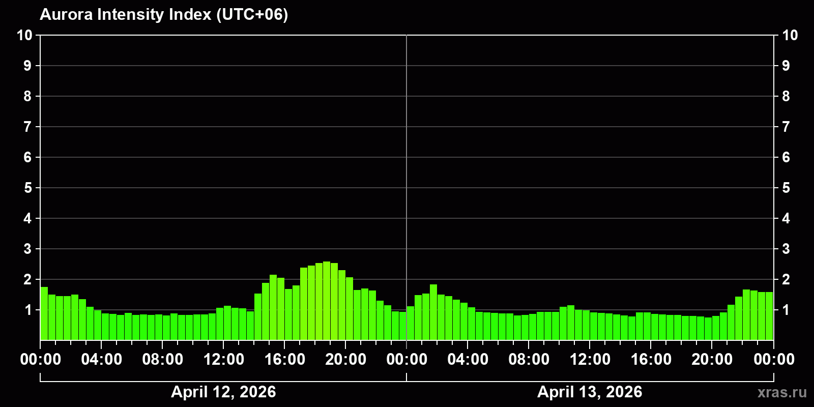 Polar auroras over the past 2 days