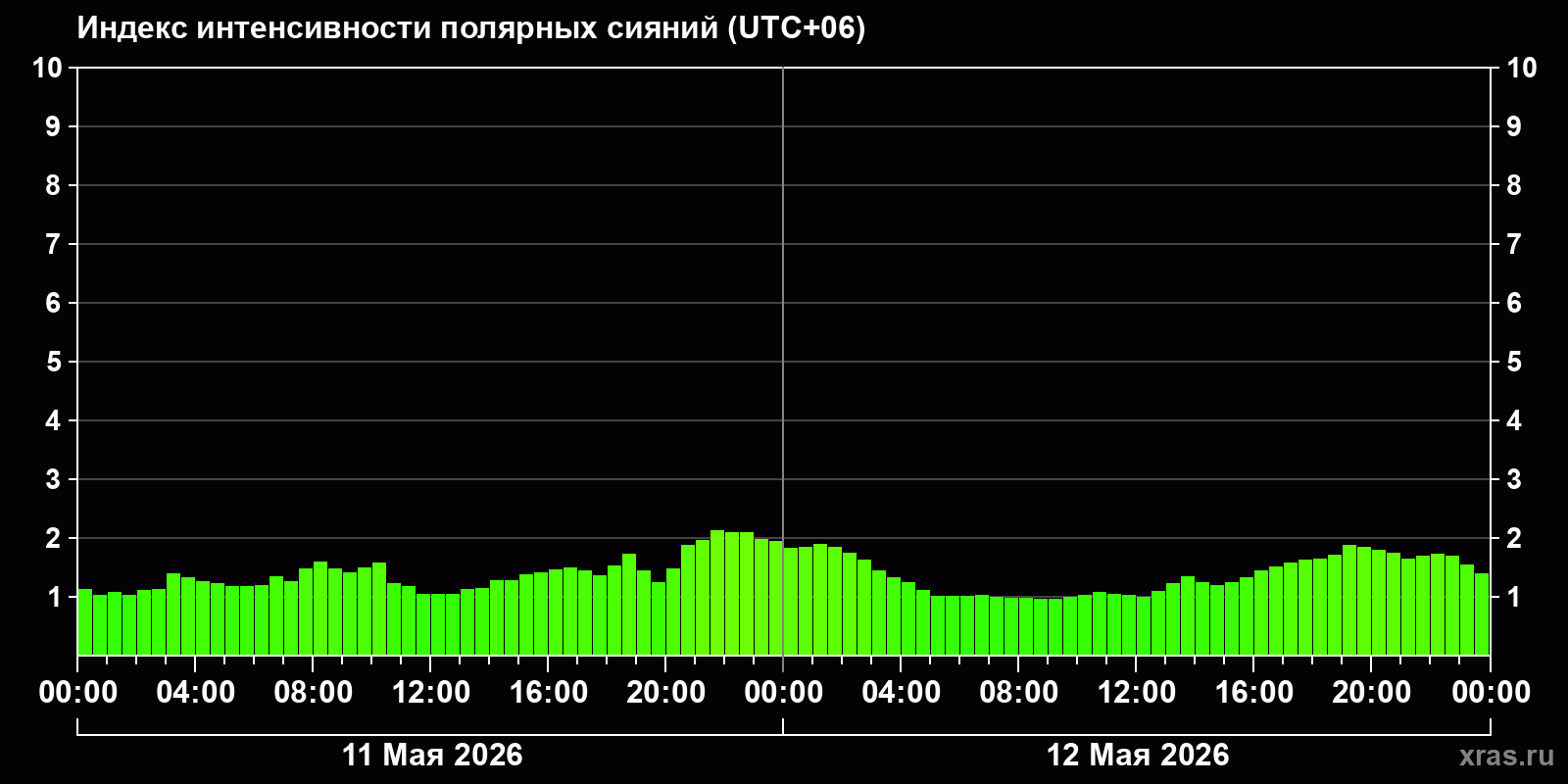 Полярные сияния за последние 2 суток