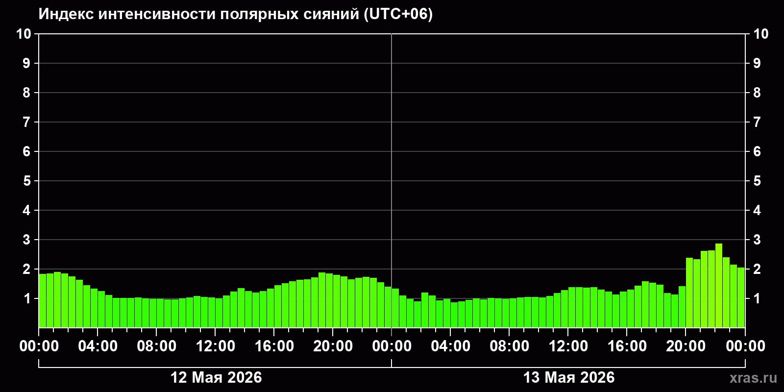 Полярные сияния за последние 2 суток