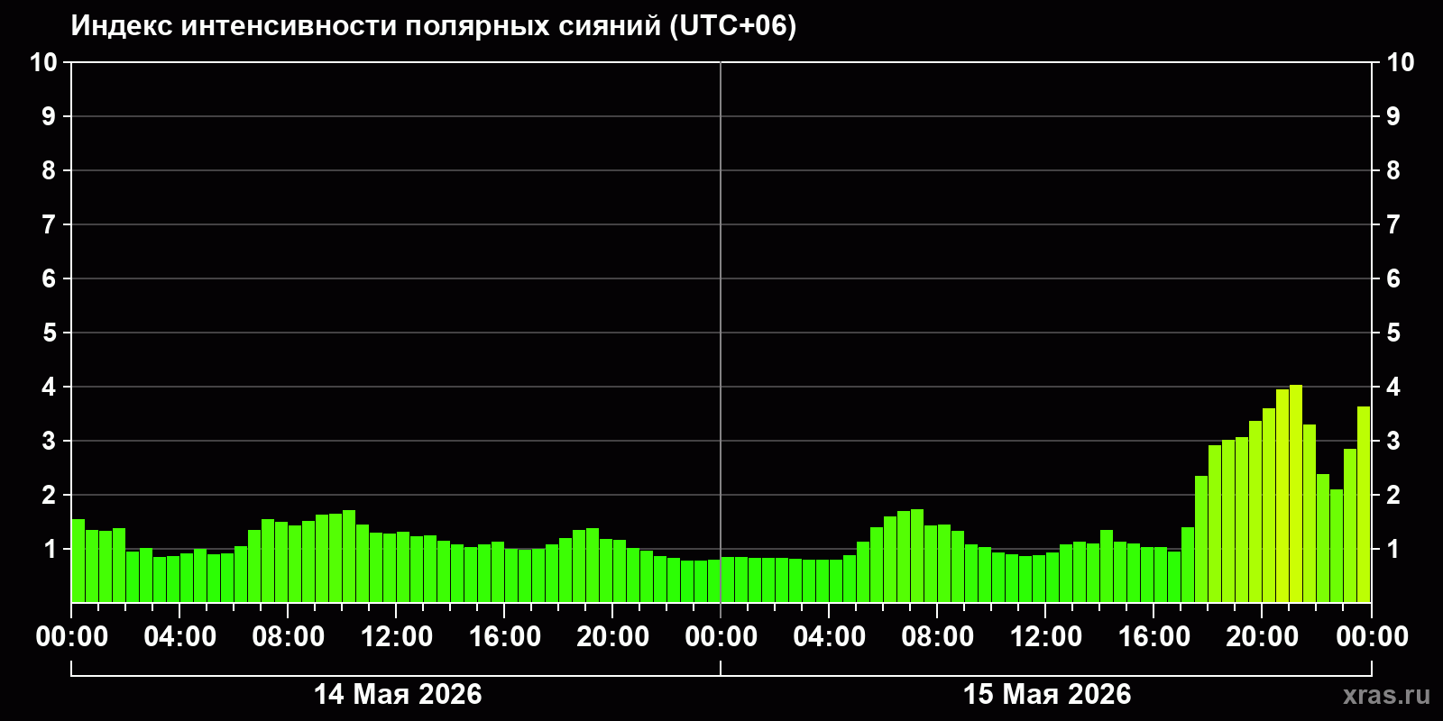 Полярные сияния за последние 2 суток