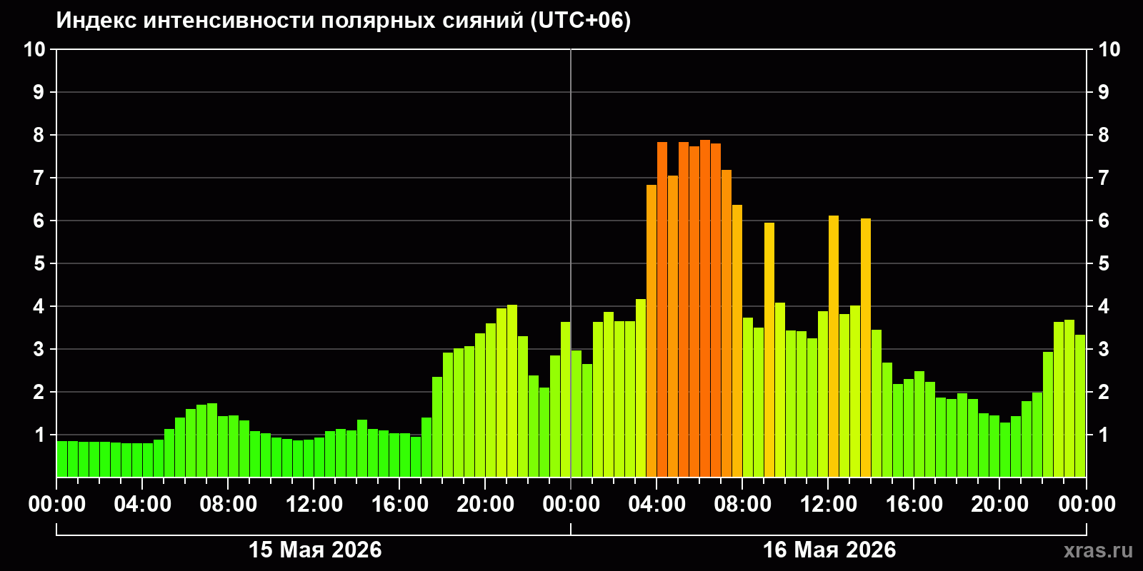 Полярные сияния за последние 2 суток