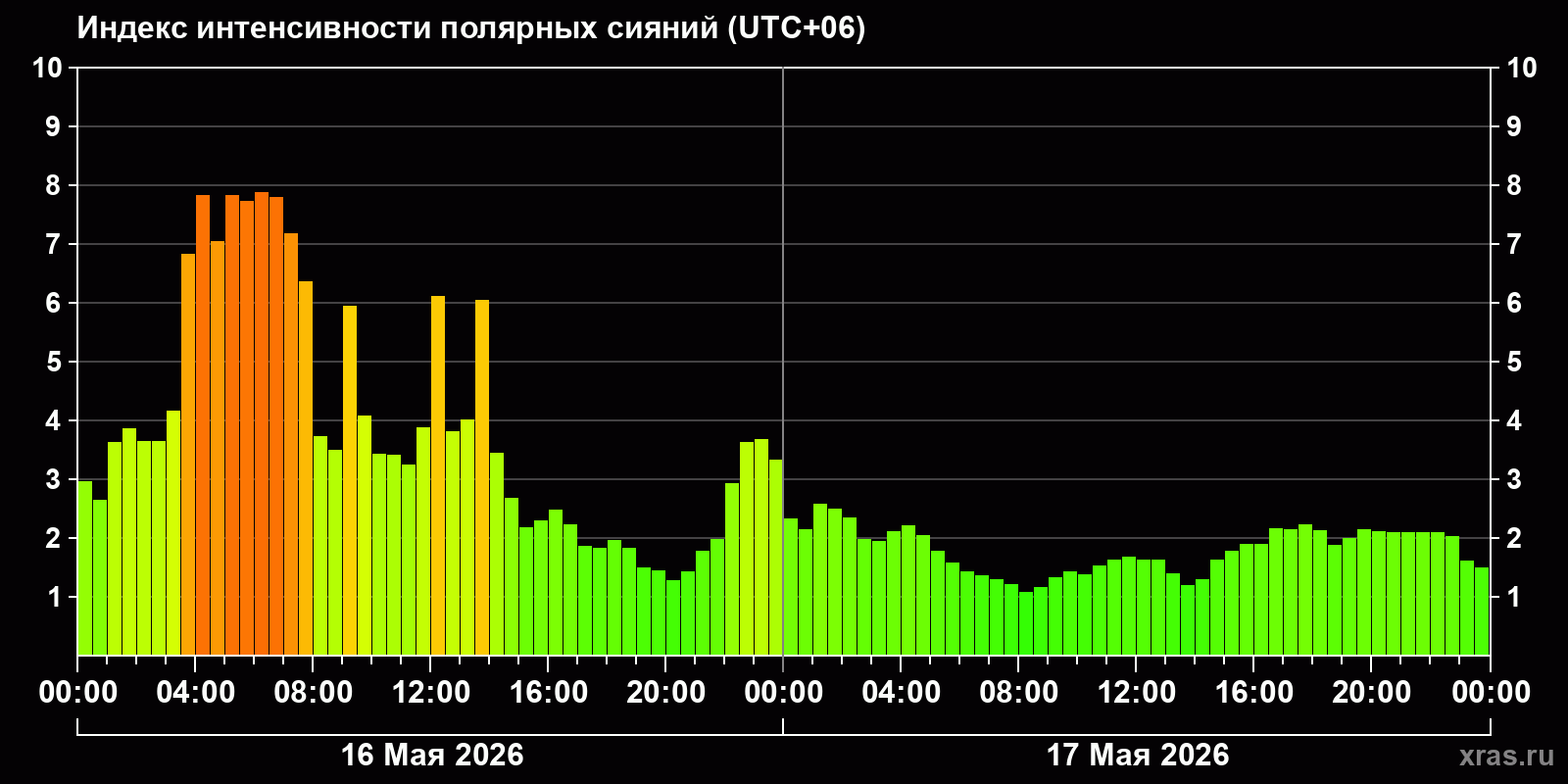 Полярные сияния за последние 2 суток