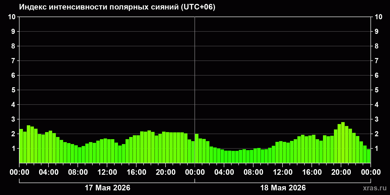 Полярные сияния за последние 2 суток