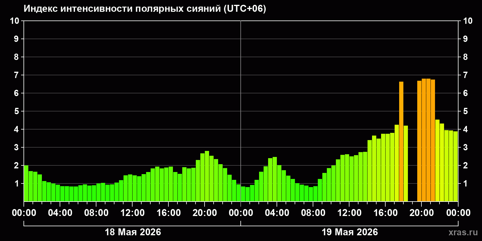 Полярные сияния за последние 2 суток