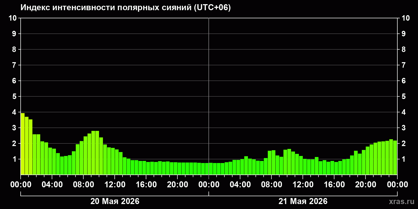 Полярные сияния за последние 2 суток