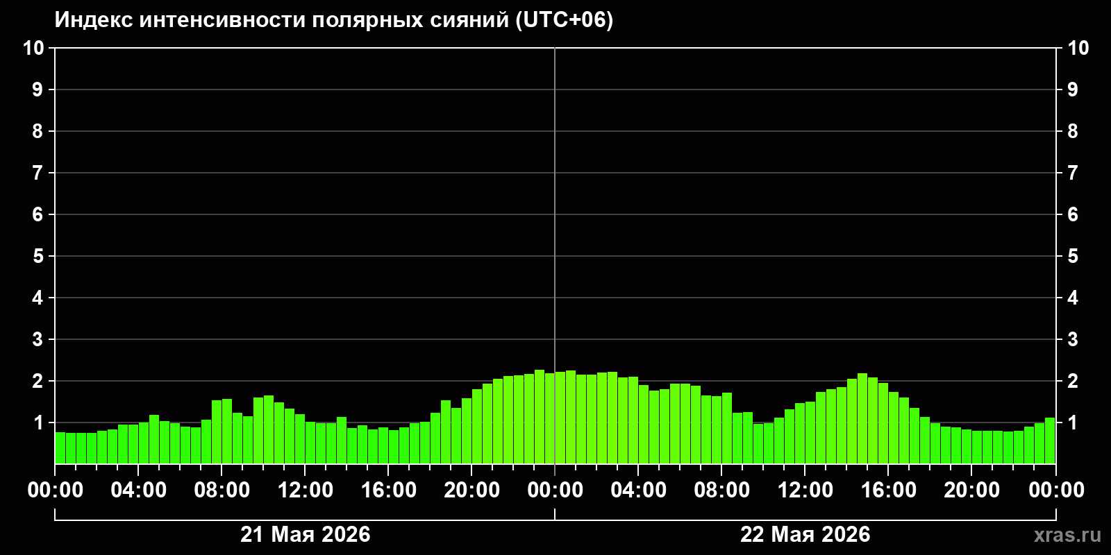 Полярные сияния за последние 2 суток
