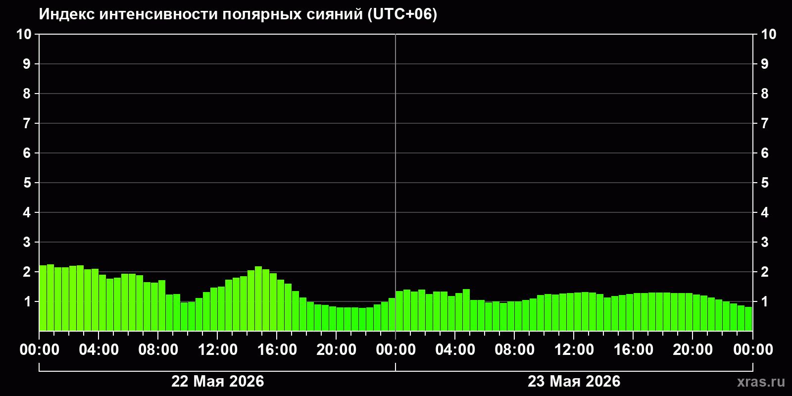 Полярные сияния за последние 2 суток
