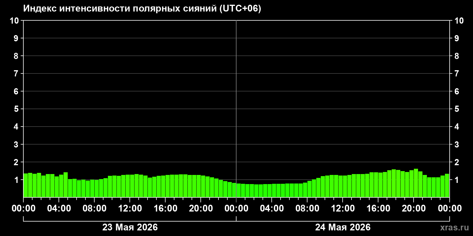 Полярные сияния за последние 2 суток