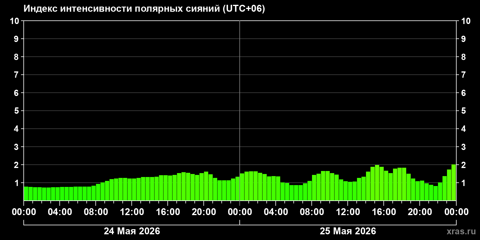 Полярные сияния за последние 2 суток