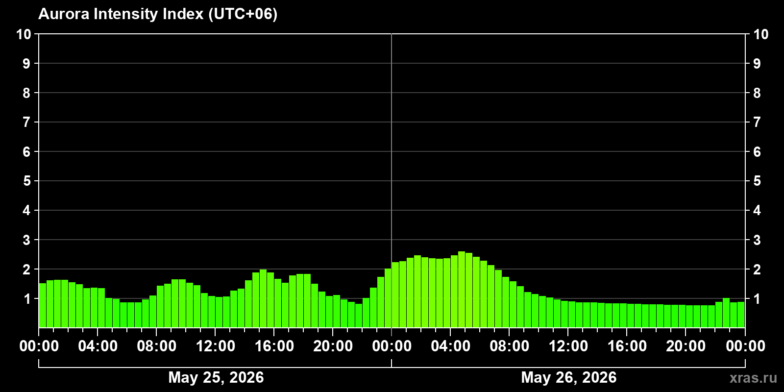 Polar auroras over the past 2 days