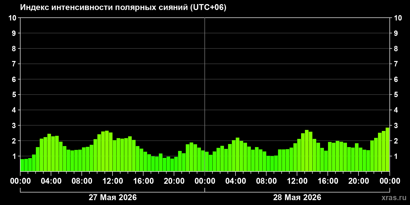 Полярные сияния за последние 2 суток