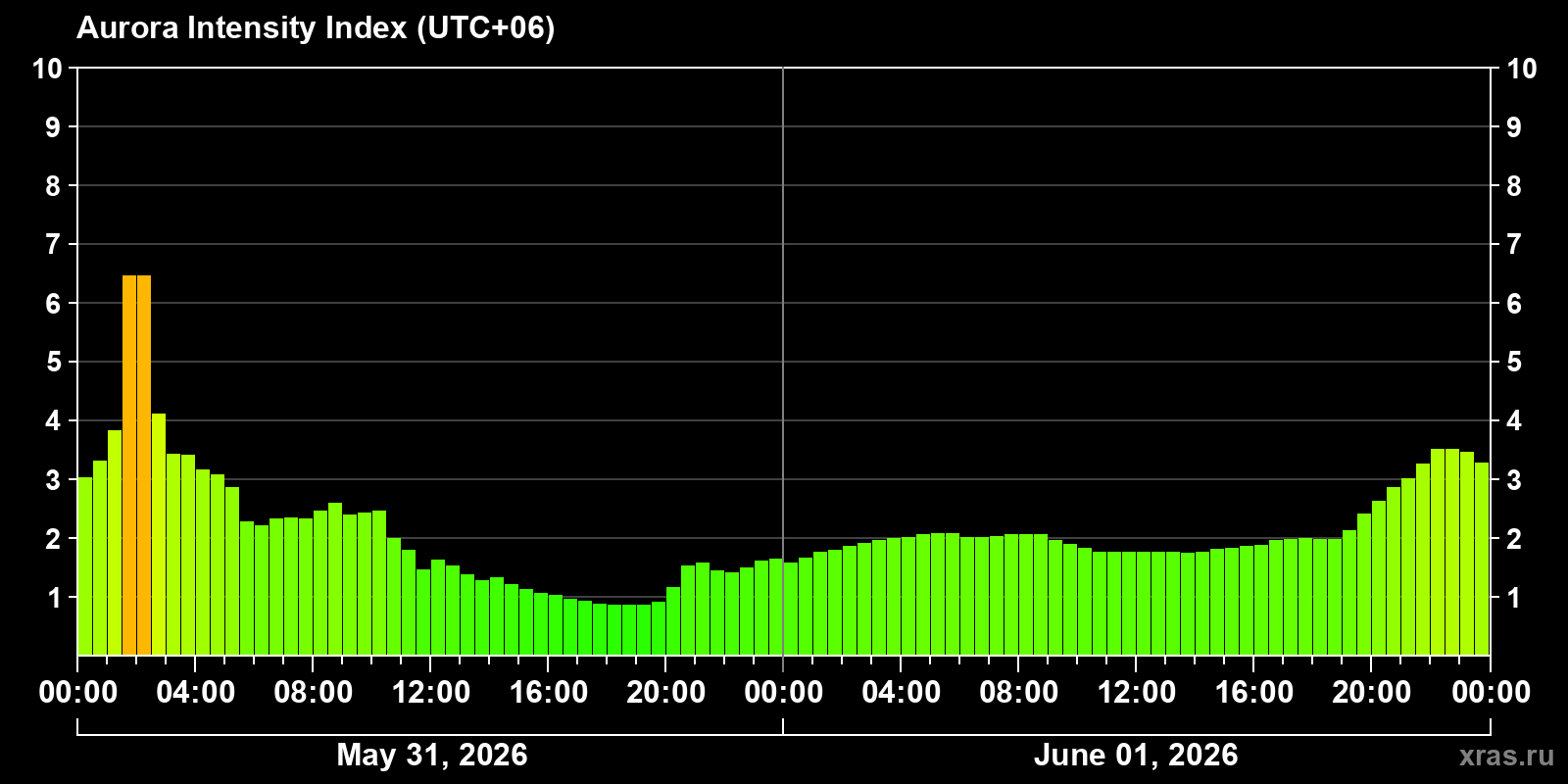 Polar auroras over the past 2 days
