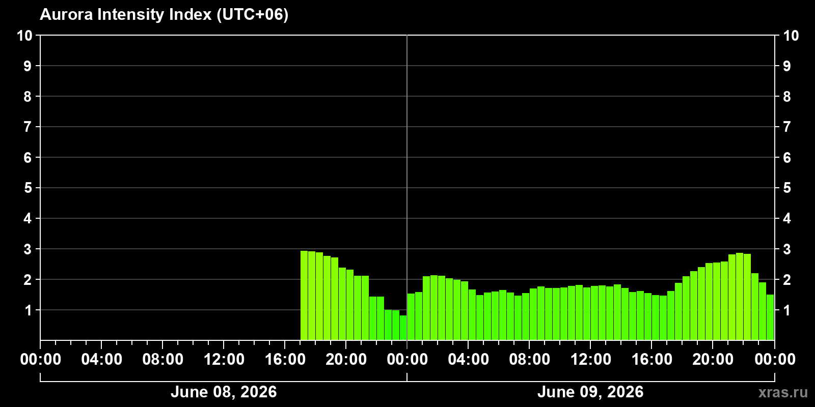Polar auroras over the past 2 days