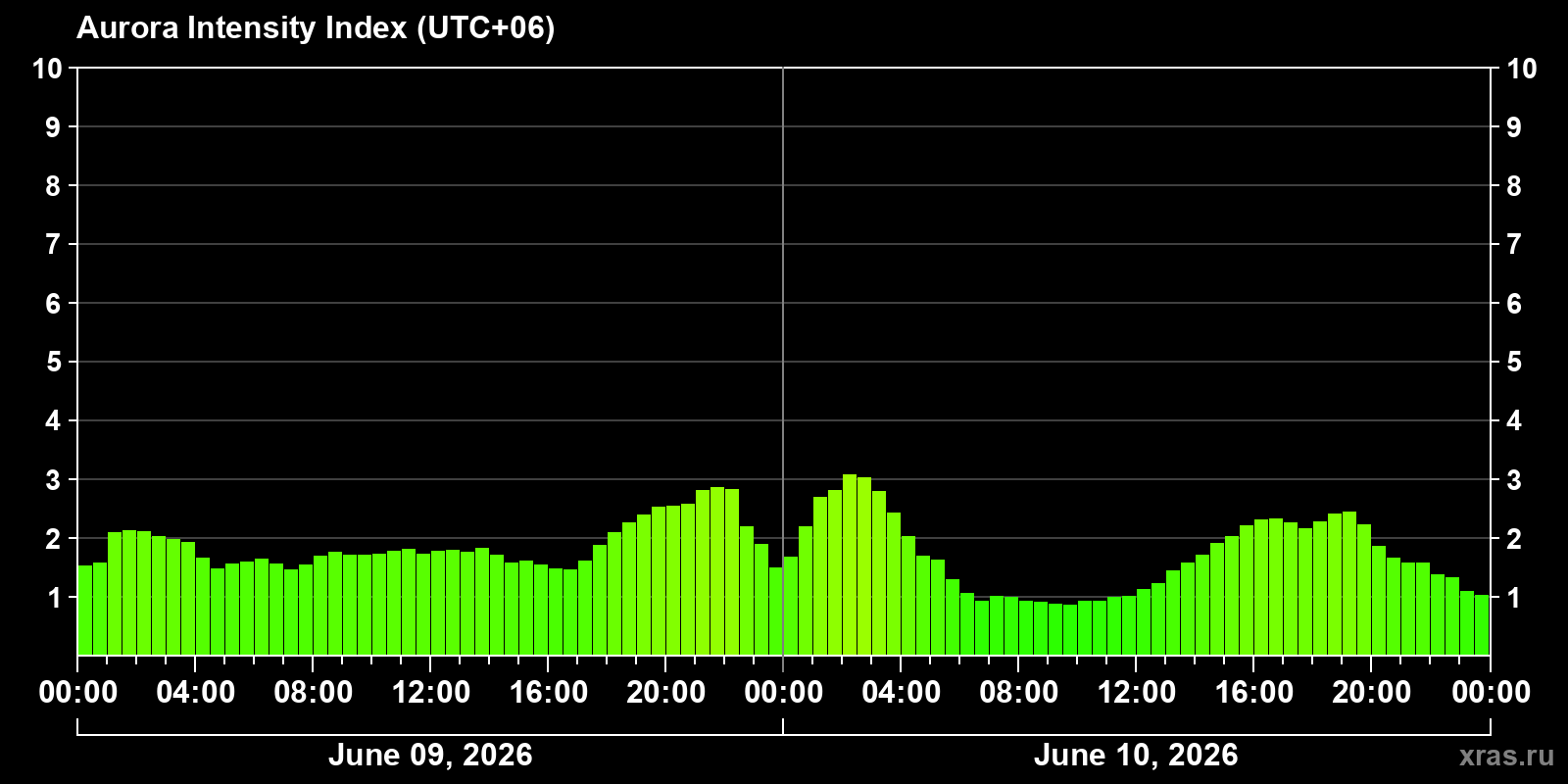 Polar auroras over the past 2 days