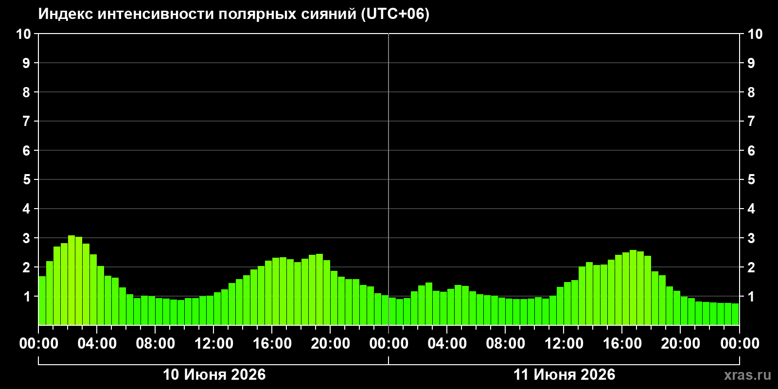 Полярные сияния за последние 2 суток