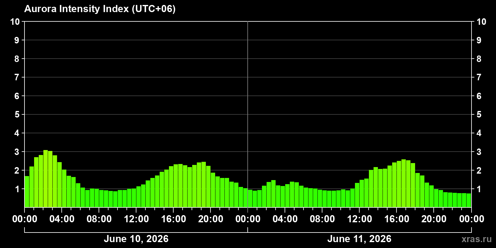 Polar auroras over the past 2 days