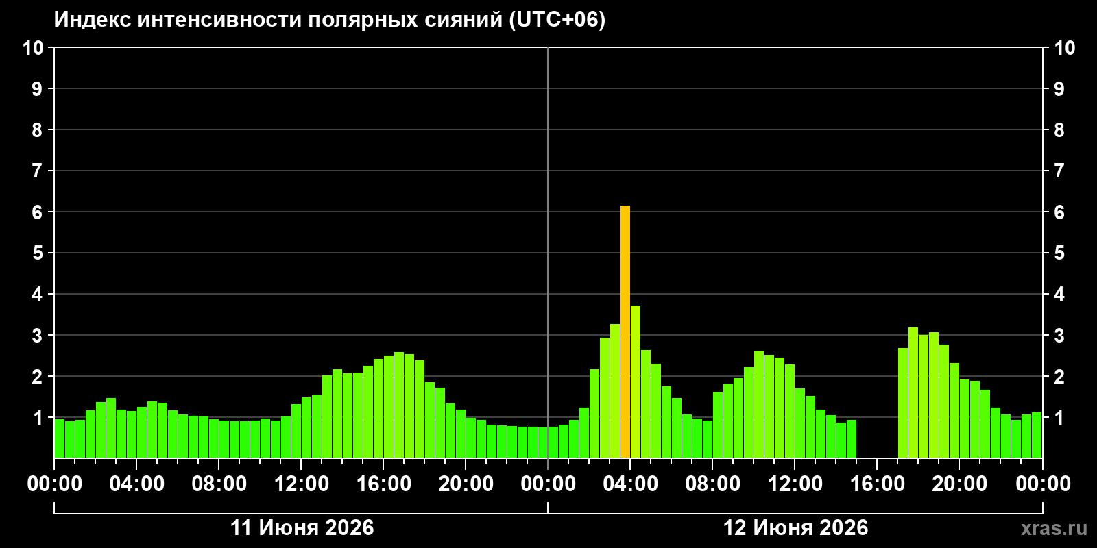 Полярные сияния за последние 2 суток
