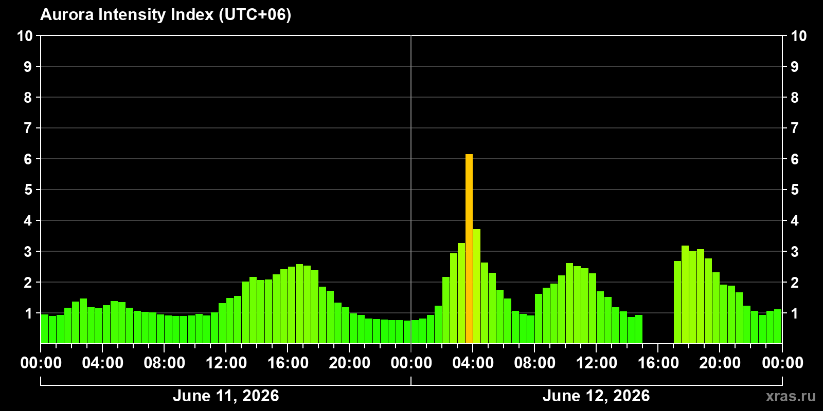 Polar auroras over the past 2 days