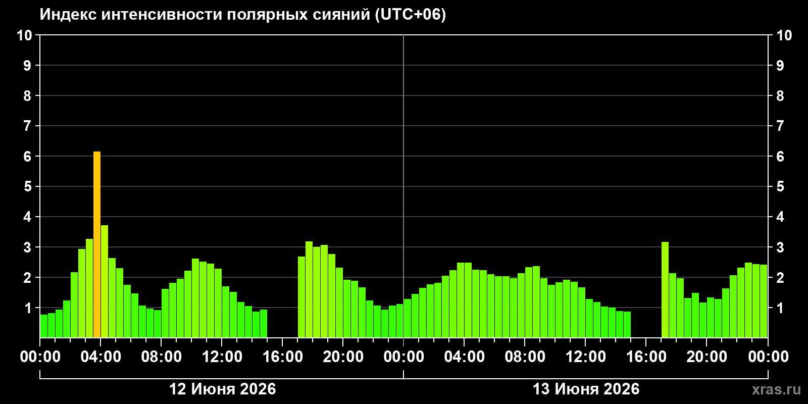 Полярные сияния за последние 2 суток