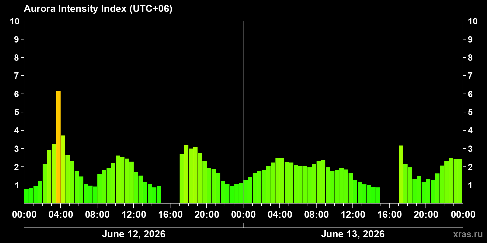 Polar auroras over the past 2 days