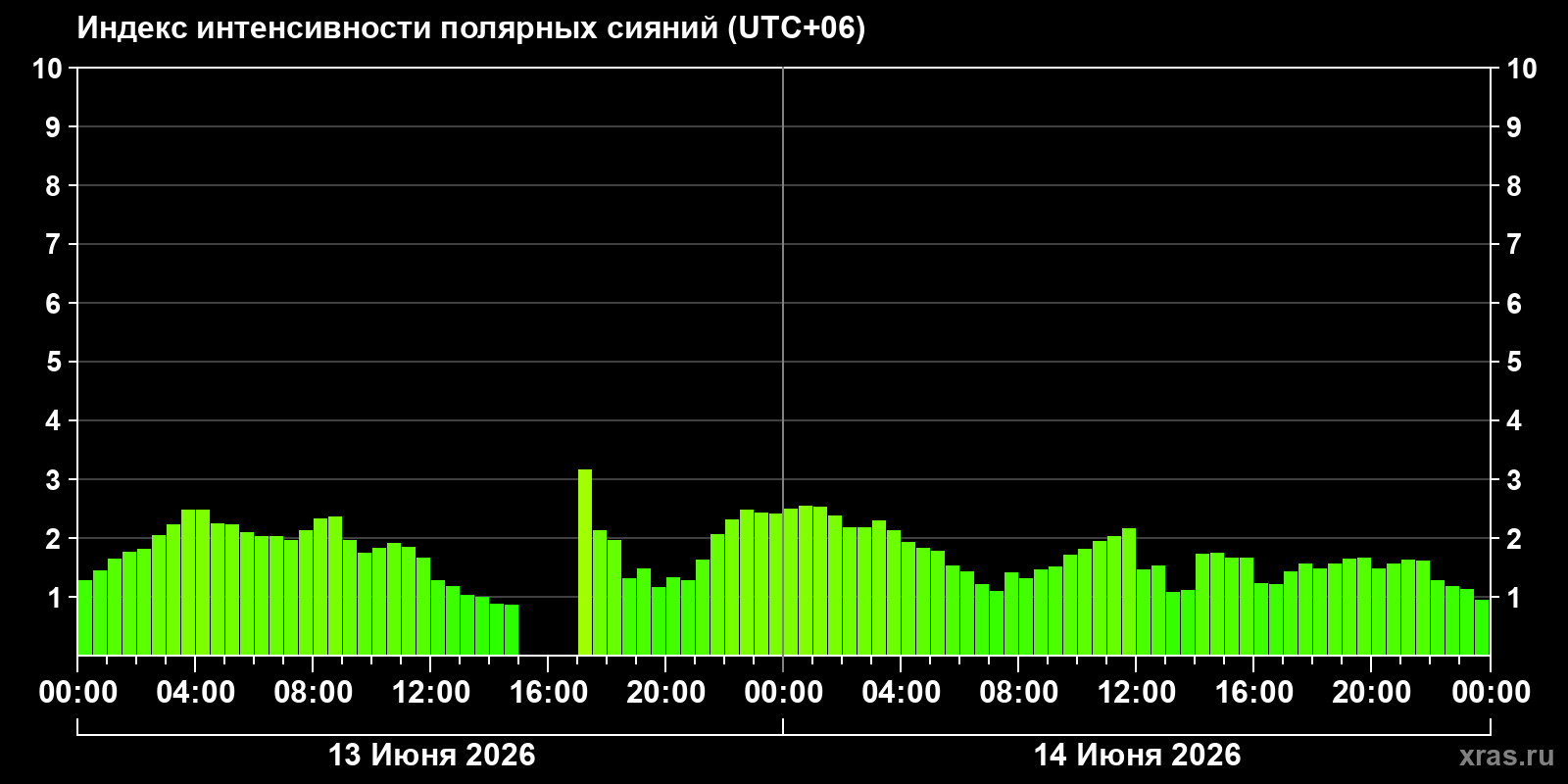 Полярные сияния за последние 2 суток