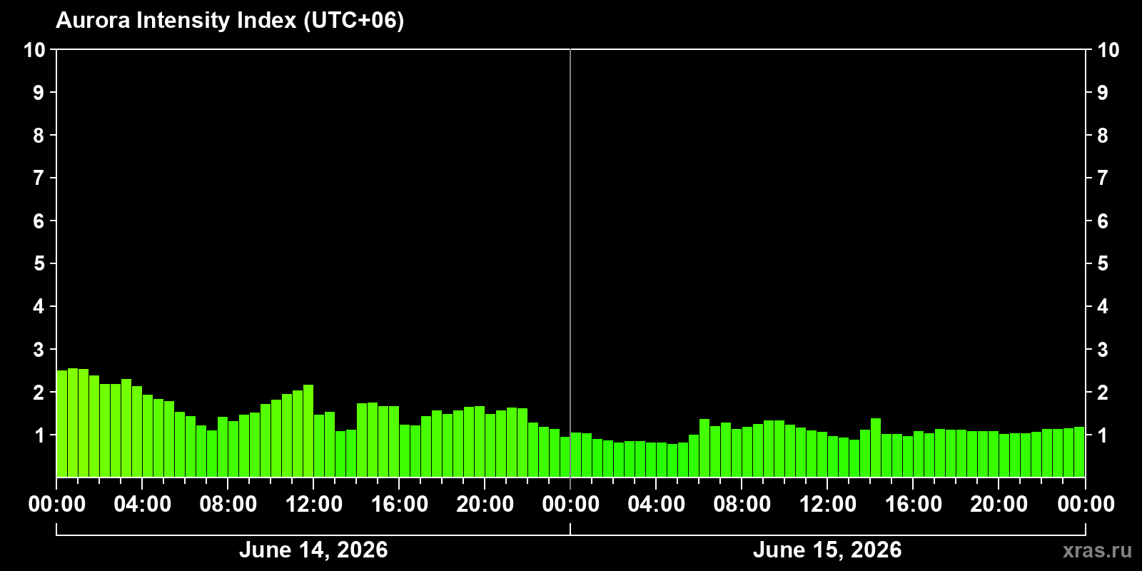 Polar auroras over the past 2 days