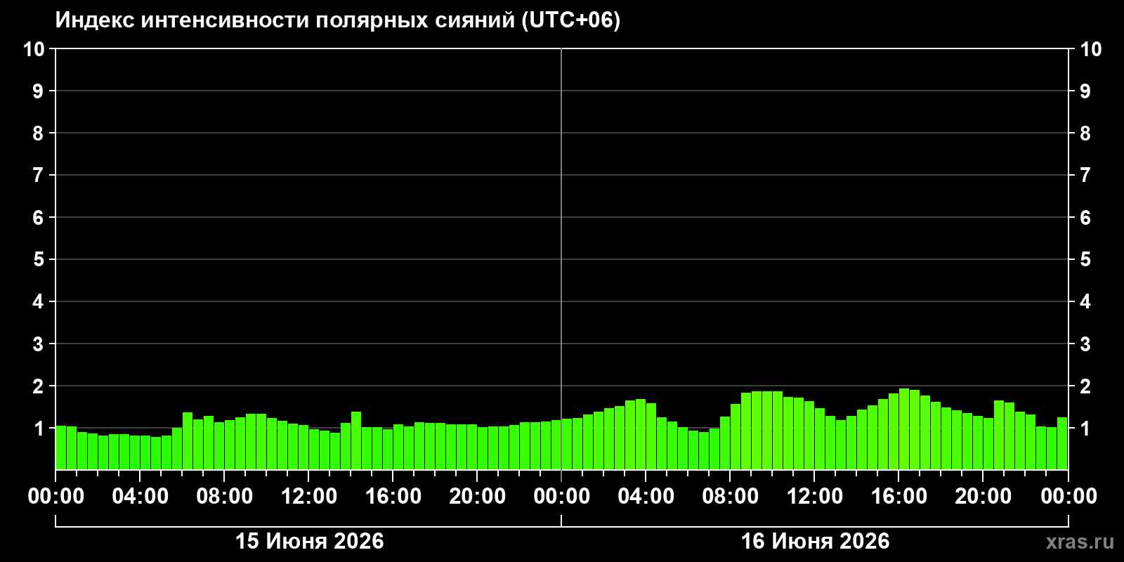 Полярные сияния за последние 2 суток