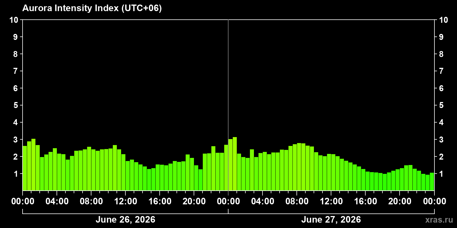 Polar auroras over the past 2 days