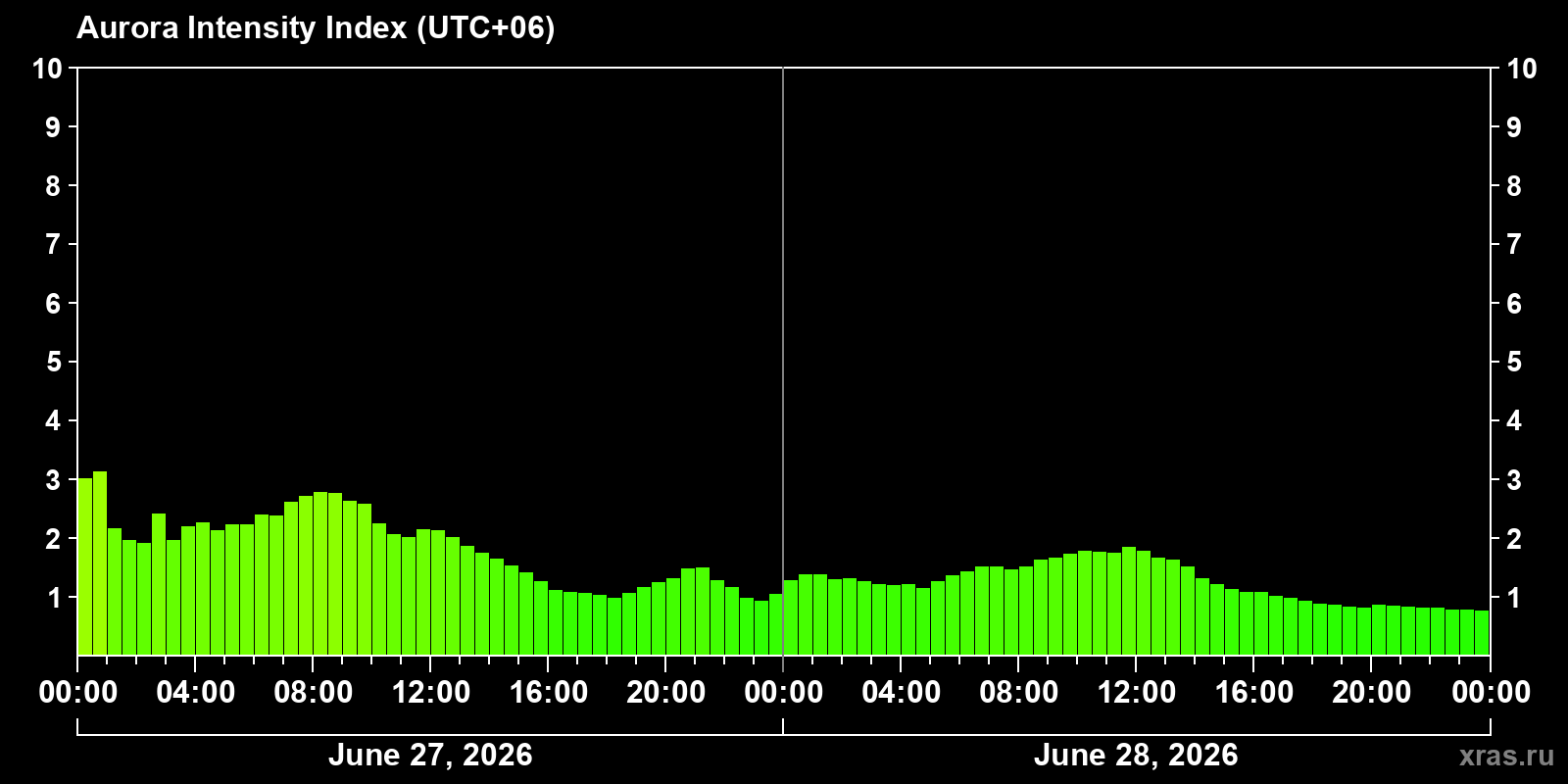 Polar auroras over the past 2 days