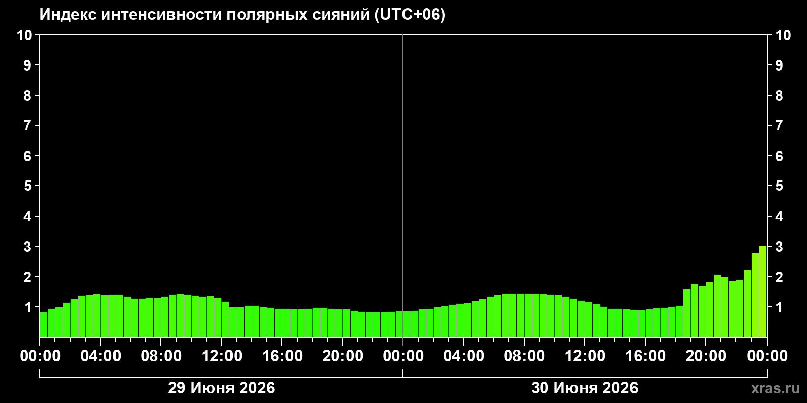 Полярные сияния за последние 2 суток