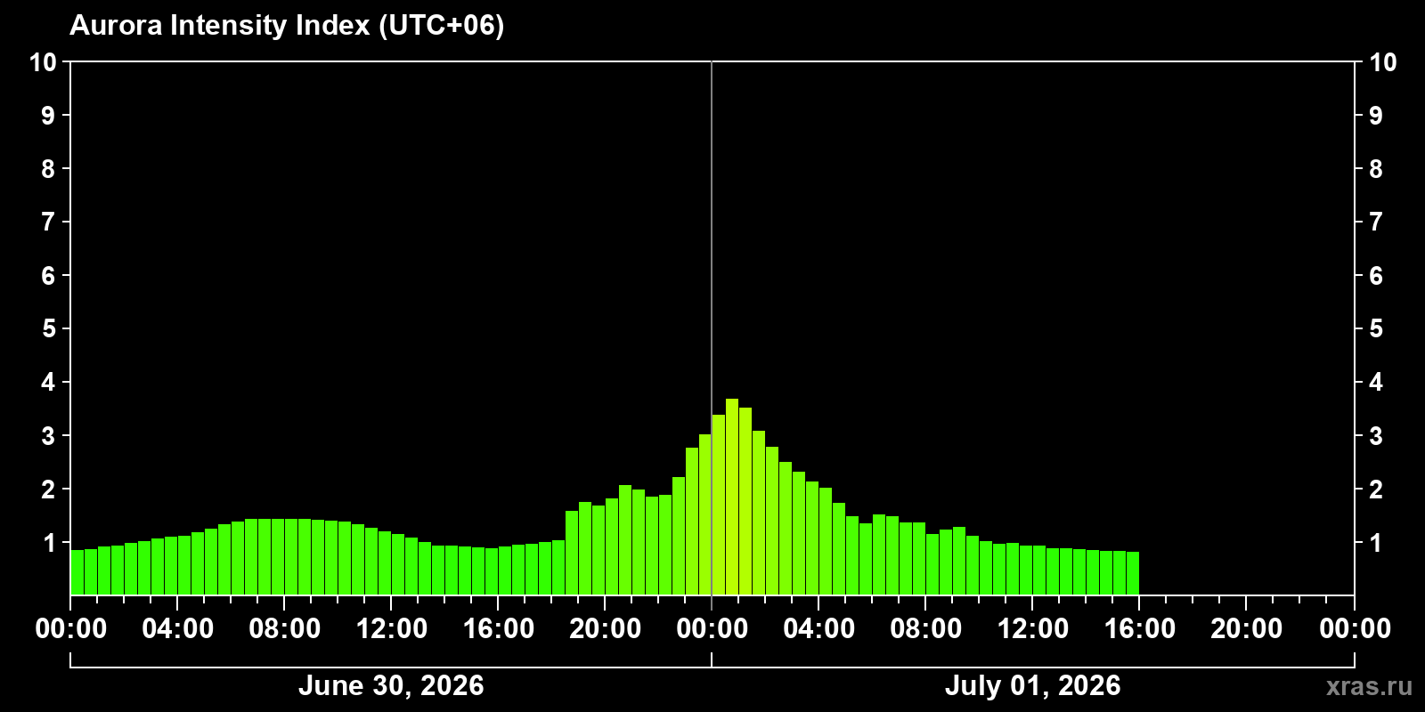 Polar auroras over the past 2 days