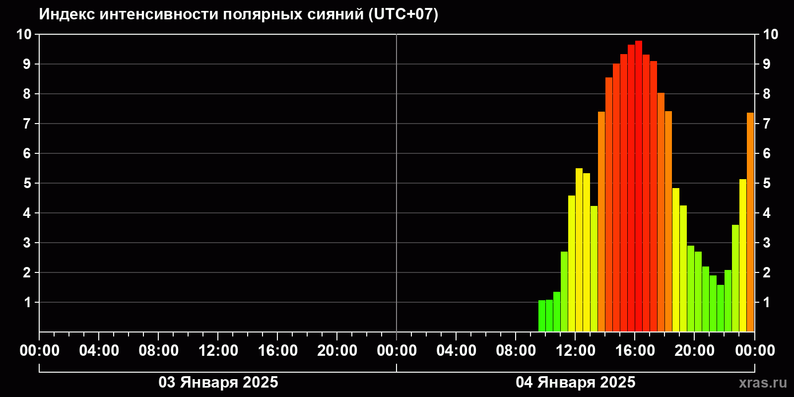 Полярные сияния за последние 2 суток