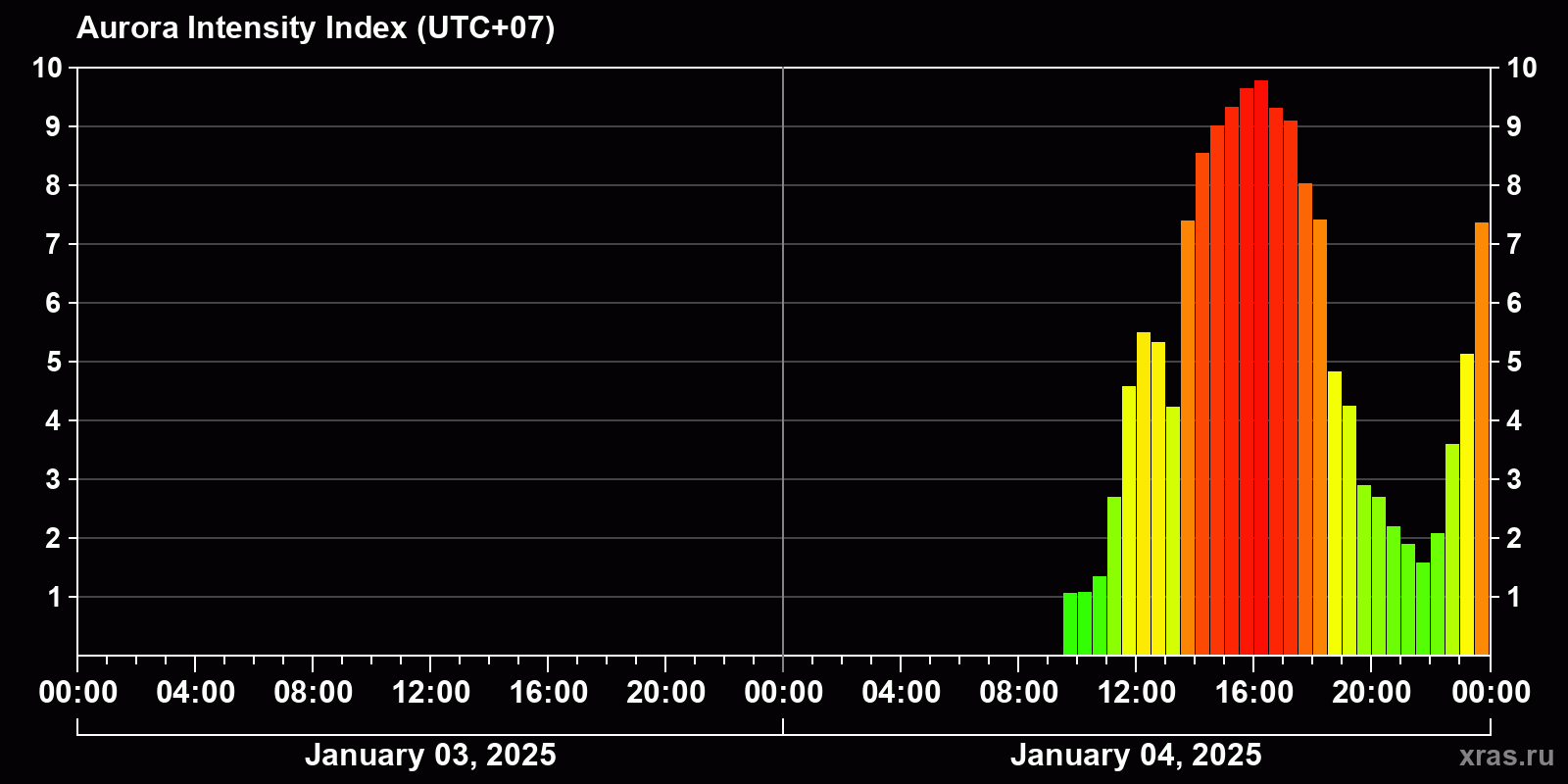 Polar auroras over the past 2 days