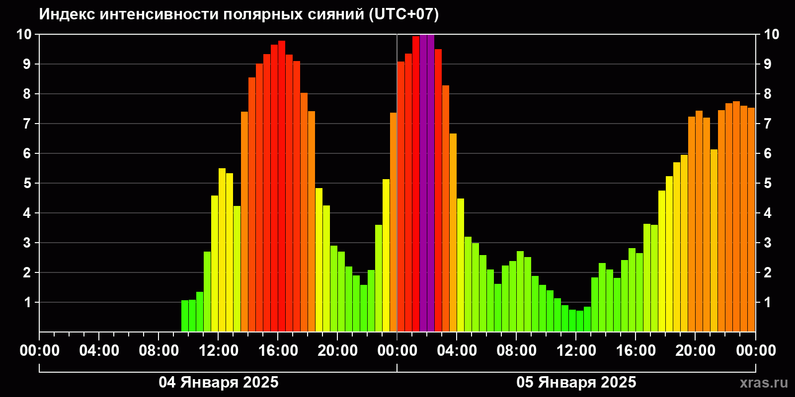 Полярные сияния за последние 2 суток