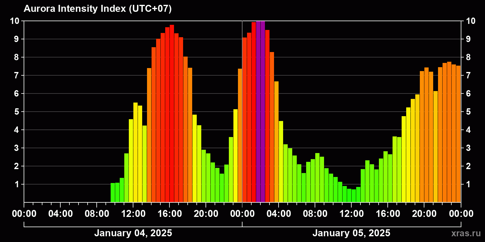 Polar auroras over the past 2 days