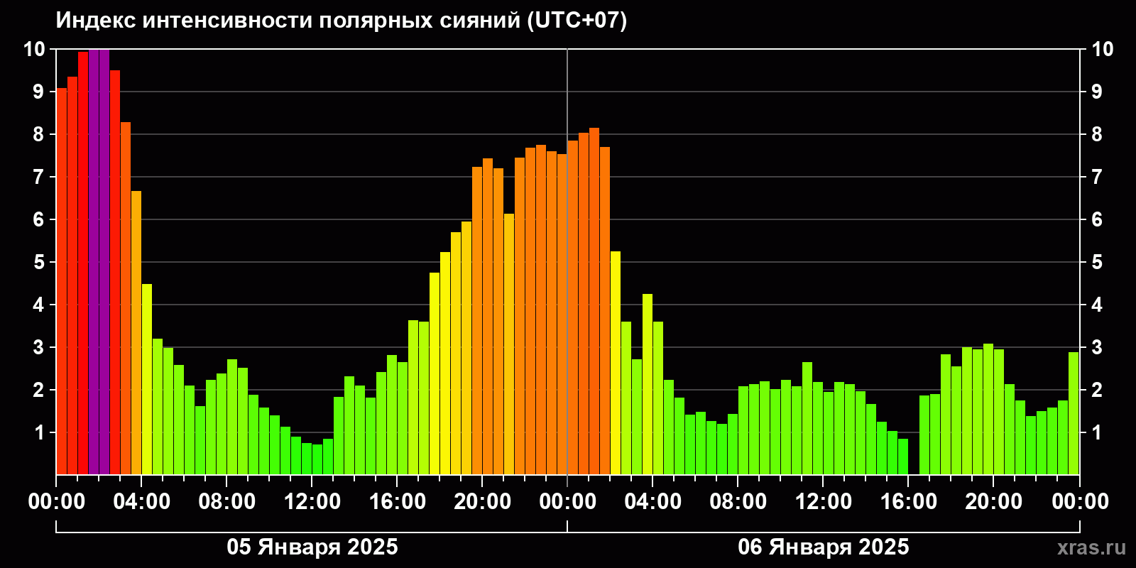 Полярные сияния за последние 2 суток