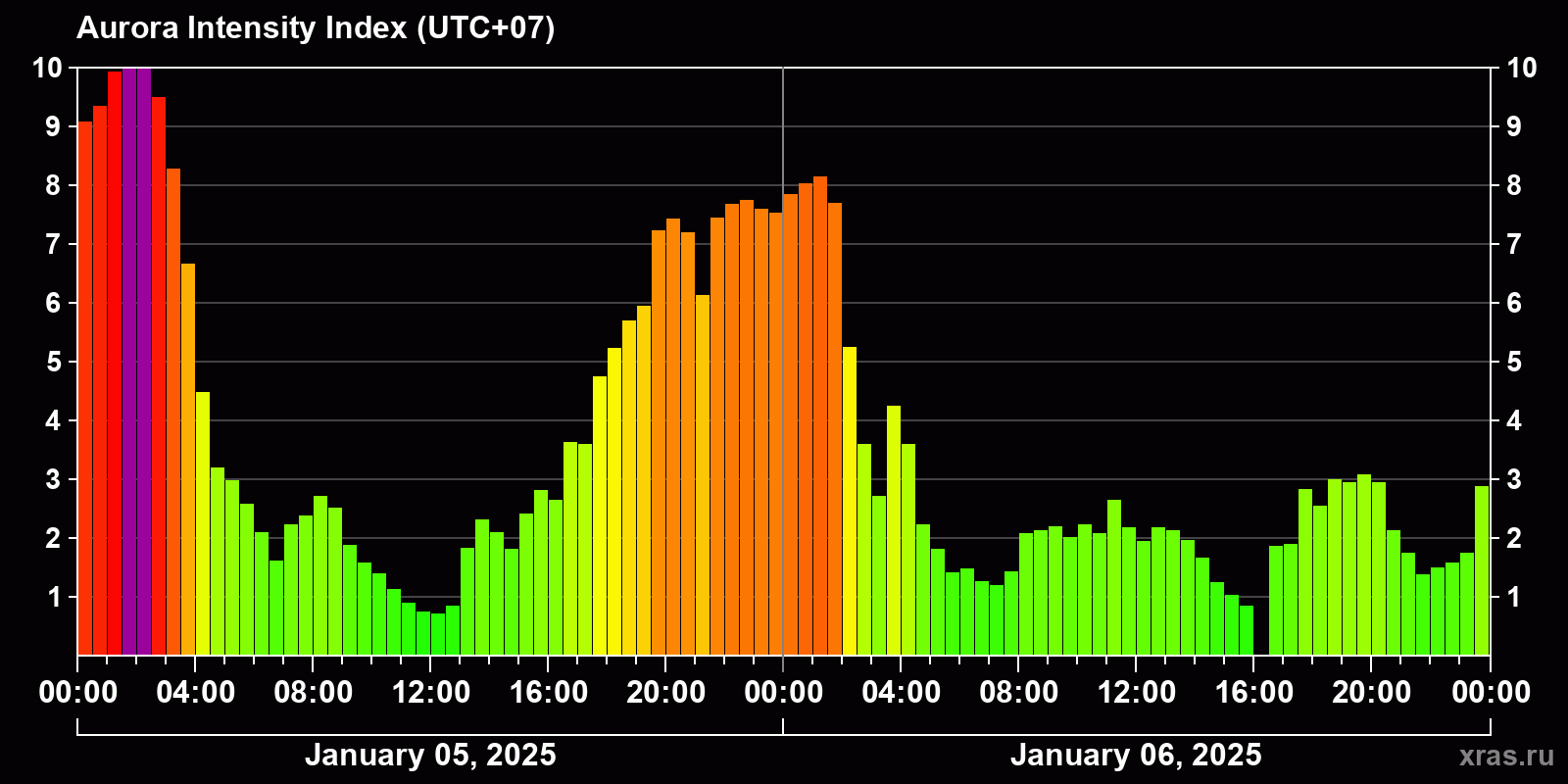 Polar auroras over the past 2 days