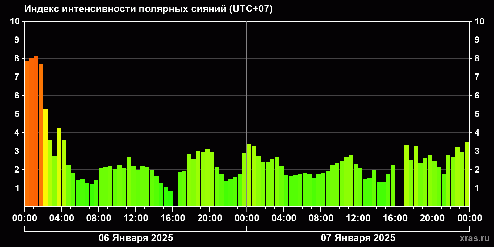 Полярные сияния за последние 2 суток