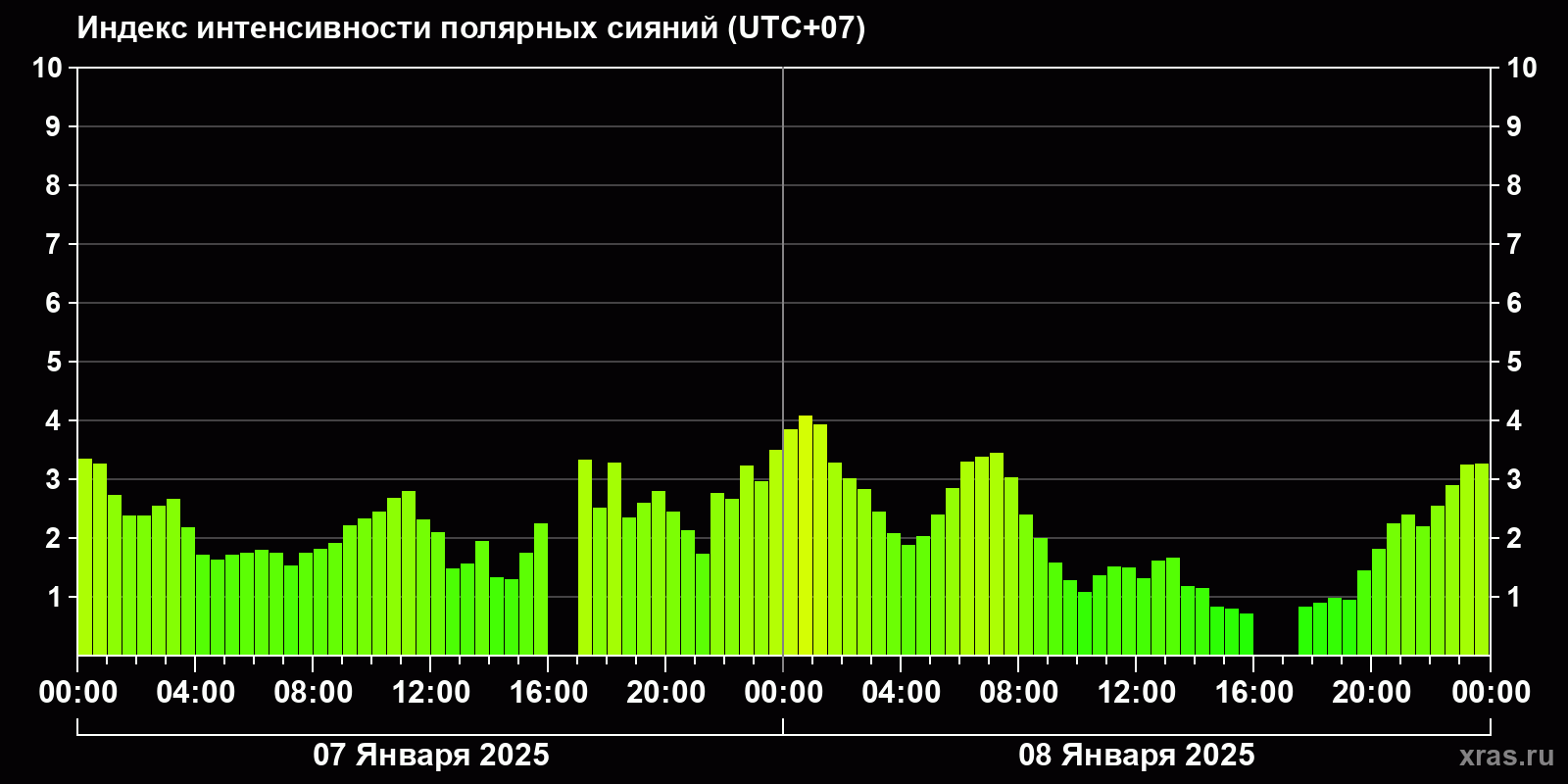 Полярные сияния за последние 2 суток