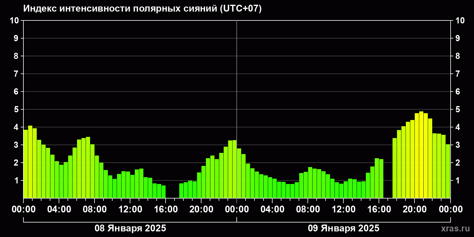 Полярные сияния за последние 2 суток