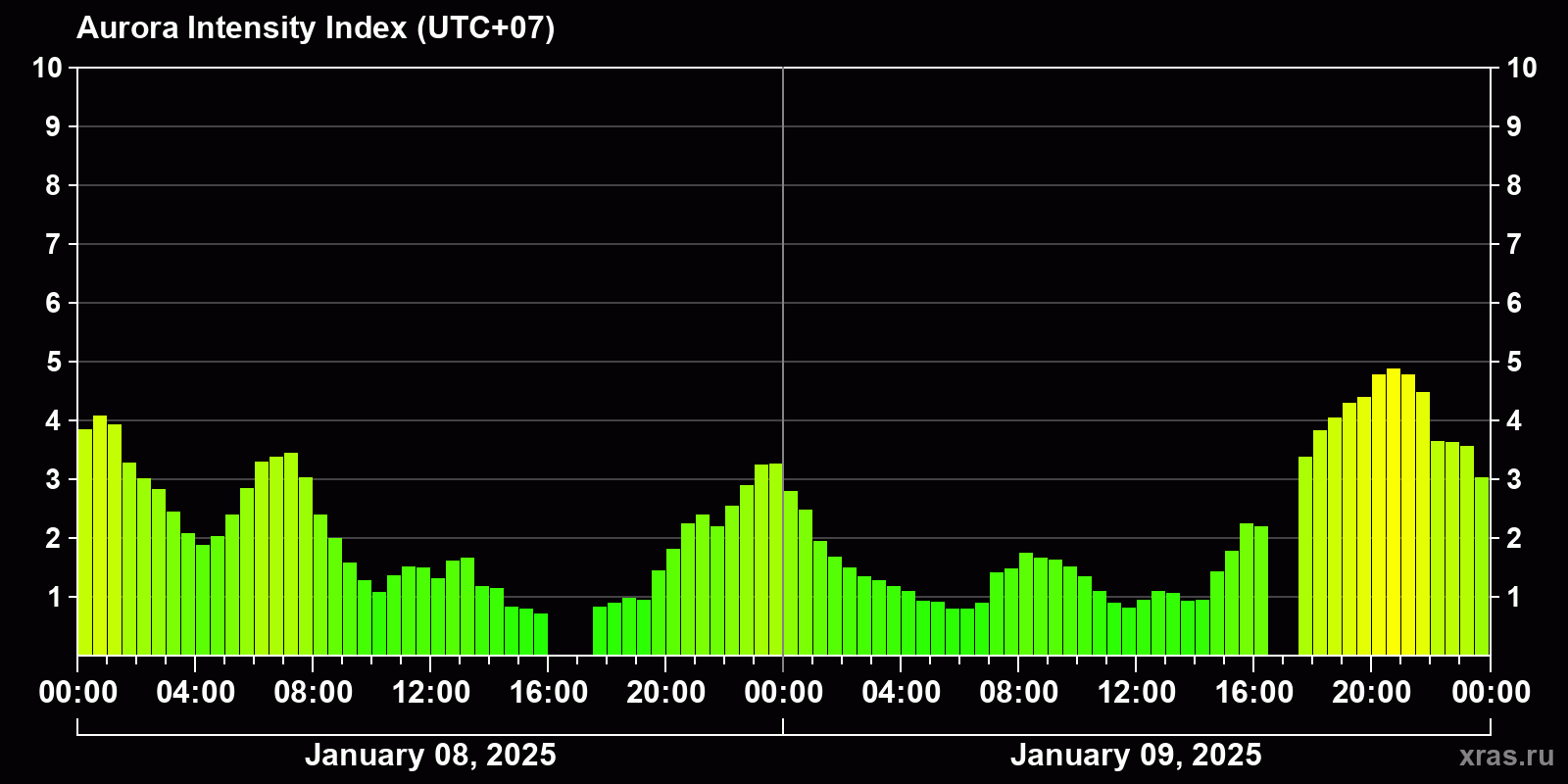 Polar auroras over the past 2 days