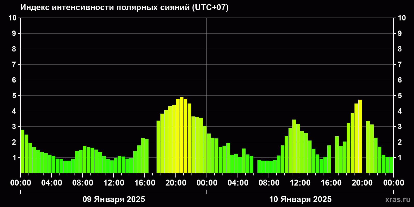 Полярные сияния за последние 2 суток