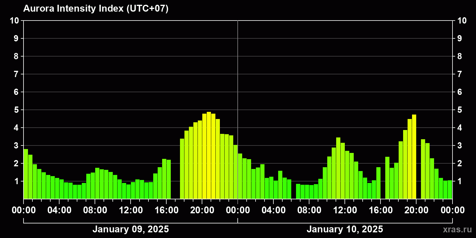 Polar auroras over the past 2 days