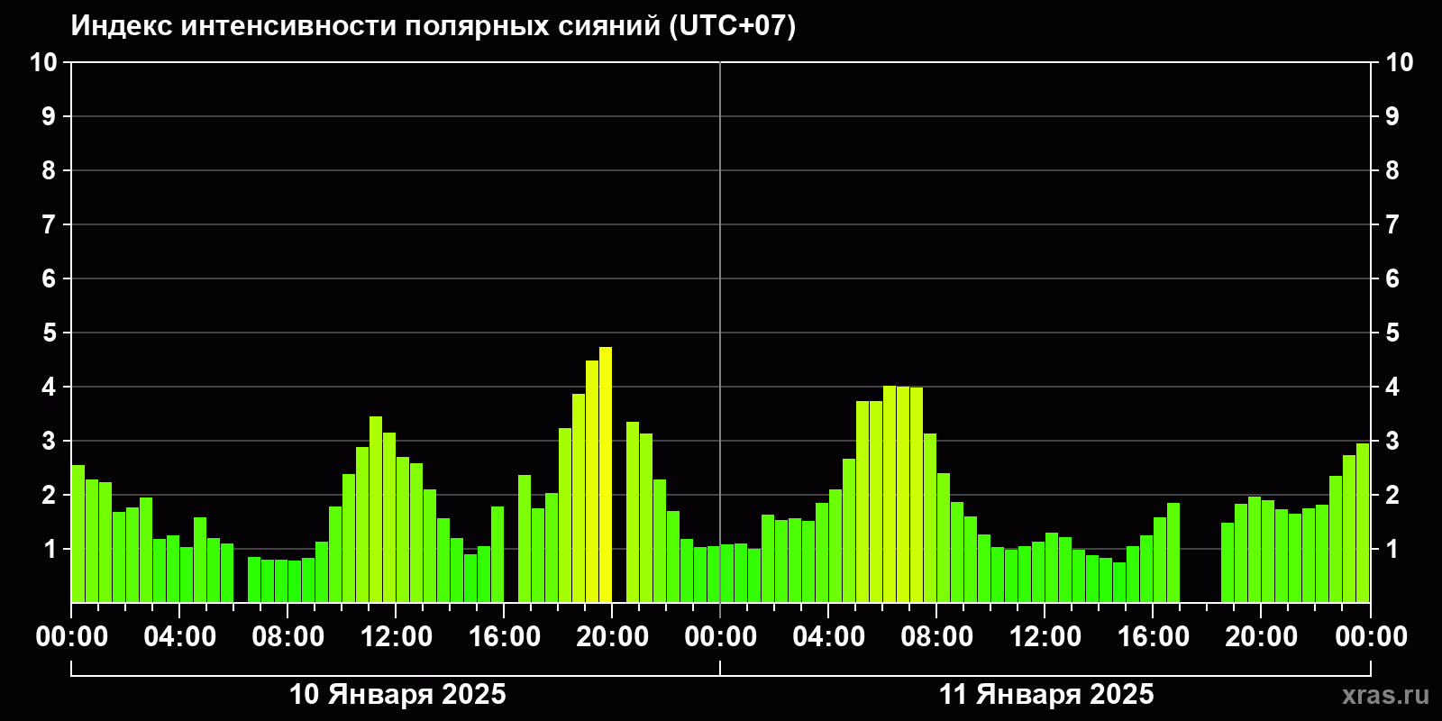 Полярные сияния за последние 2 суток